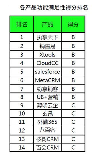 CloudCC:2014年度最好用的移動CRM排名/